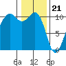 Port Madison tide chart for Sunday, January 21, 2024