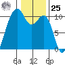 Port Madison tide chart for Thursday, January 25, 2024