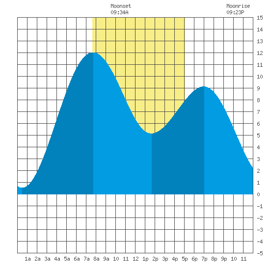 Port Madison tide chart for Monday, January 29, 2024