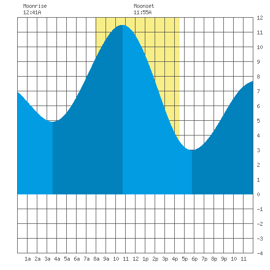 Port Madison tide chart for Thursday, January 4, 2024
