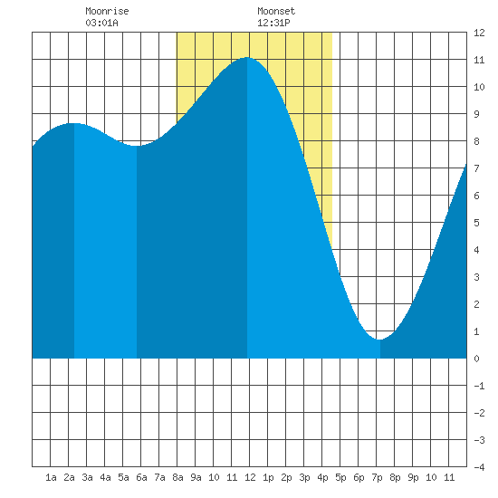Port Madison tide chart for Saturday, January 6, 2024