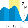 Port Madison tide chart for Sunday, January 7, 2024