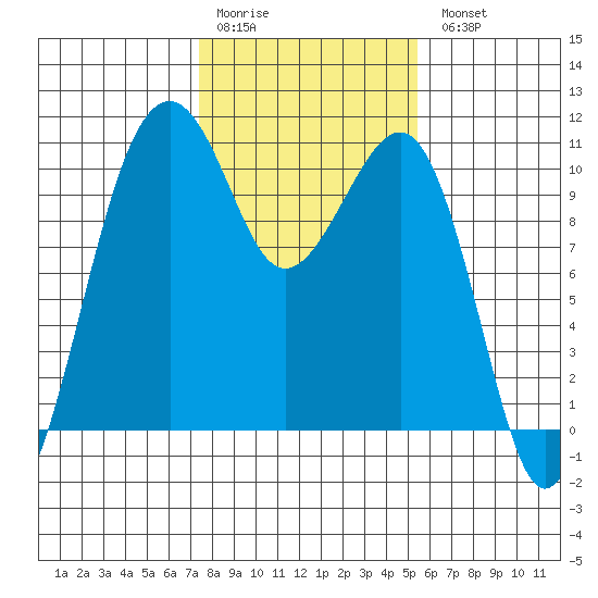 Port Madison tide chart for Saturday, February 10, 2024