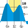 Port Madison tide chart for Saturday, February 10, 2024