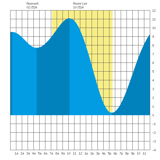 Port Madison tide chart for Saturday, February 17, 2024