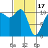 Port Madison tide chart for Saturday, February 17, 2024