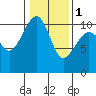 Port Madison tide chart for Thursday, February 1, 2024