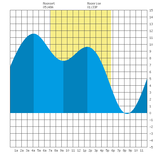 Port Madison tide chart for Tuesday, February 20, 2024