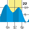 Port Madison tide chart for Thursday, February 22, 2024