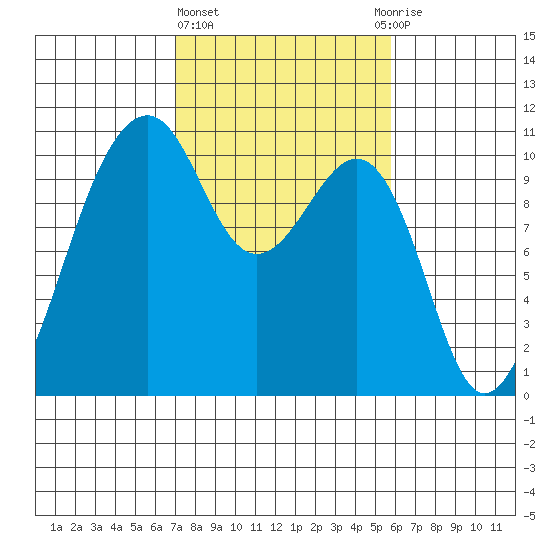 Port Madison tide chart for Friday, February 23, 2024