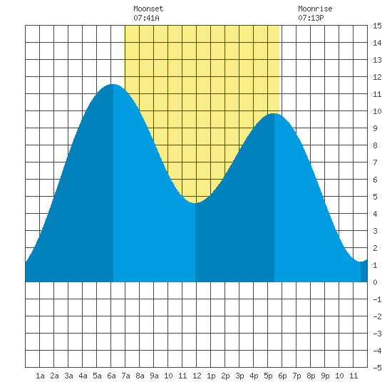 Port Madison tide chart for Sunday, February 25, 2024