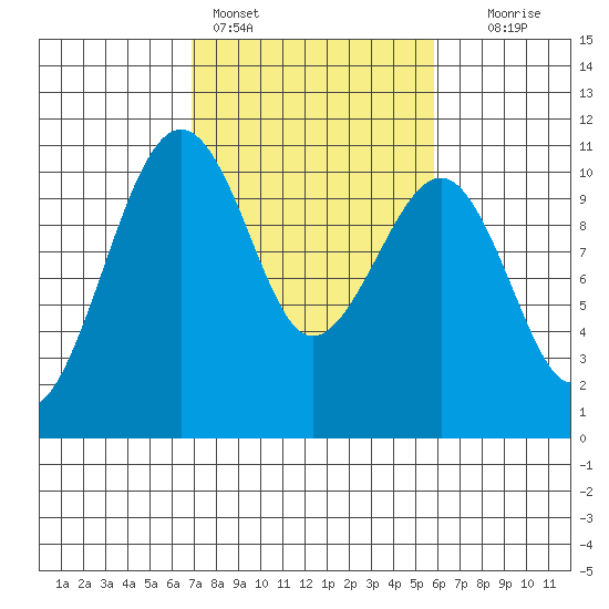 Port Madison tide chart for Monday, February 26, 2024