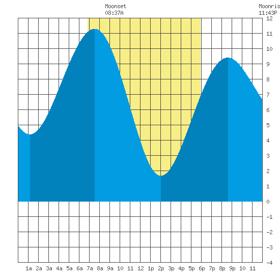 Port Madison tide chart for Thursday, February 29, 2024