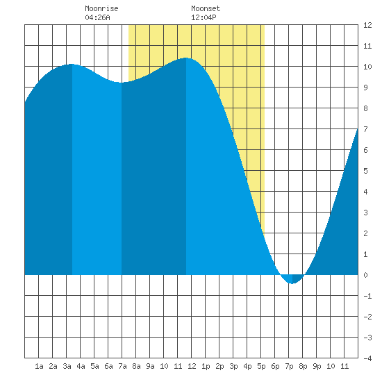 Port Madison tide chart for Monday, February 5, 2024