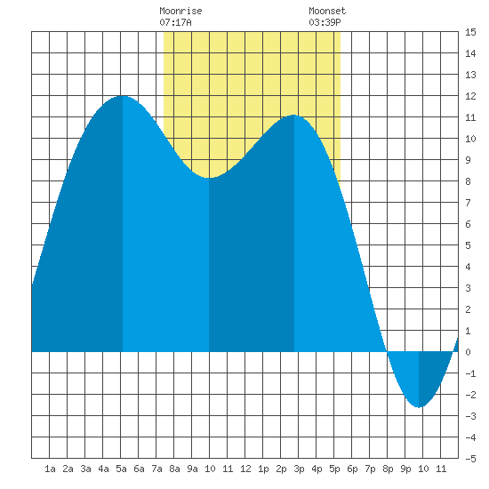 Port Madison tide chart for Thursday, February 8, 2024