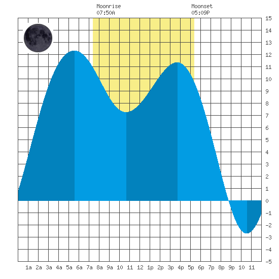 Port Madison tide chart for Friday, February 9, 2024