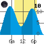 Port Madison tide chart for Sunday, March 10, 2024