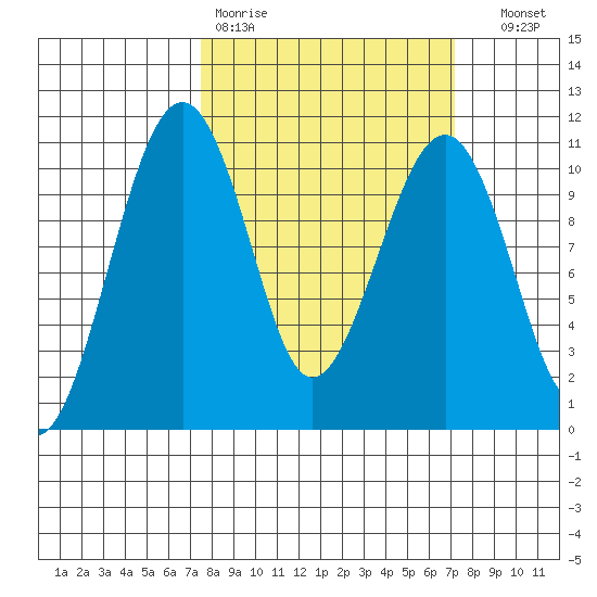 Port Madison tide chart for Monday, March 11, 2024