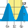 Port Madison tide chart for Tuesday, March 12, 2024