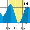 Port Madison tide chart for Thursday, March 14, 2024