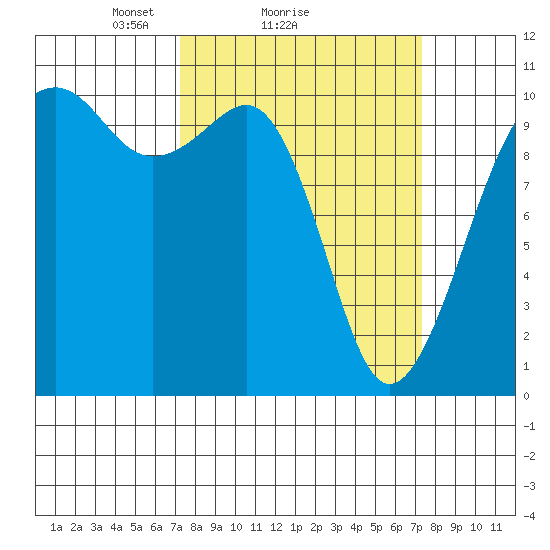 Port Madison tide chart for Sunday, March 17, 2024