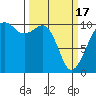 Port Madison tide chart for Sunday, March 17, 2024