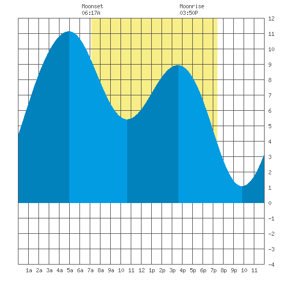 Port Madison tide chart for Thursday, March 21, 2024