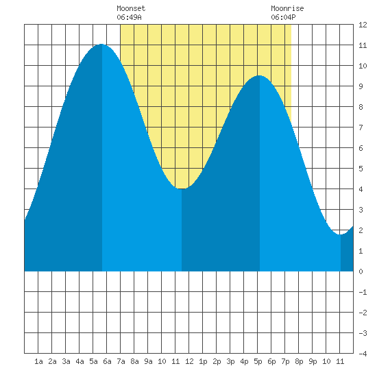 Port Madison tide chart for Saturday, March 23, 2024