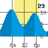 Port Madison tide chart for Saturday, March 23, 2024