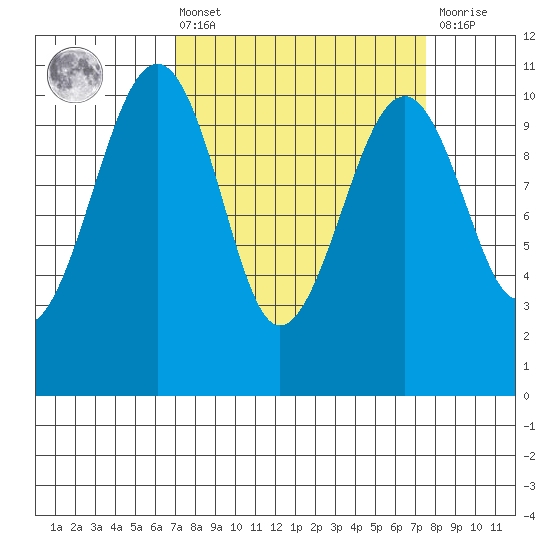 Port Madison tide chart for Monday, March 25, 2024