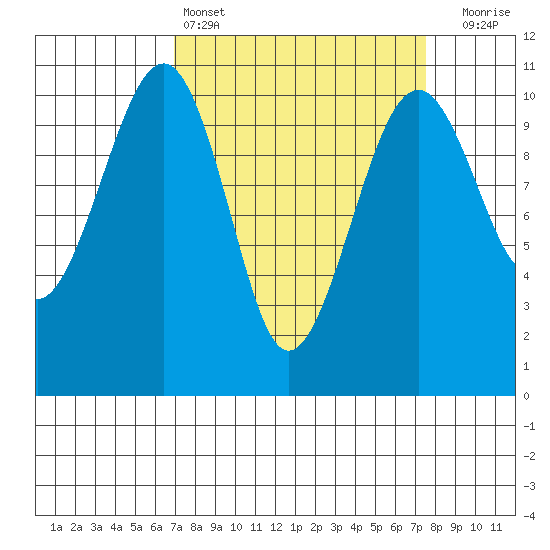 Port Madison tide chart for Tuesday, March 26, 2024