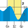 Port Madison tide chart for Saturday, March 2, 2024