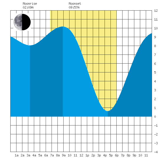 Port Madison tide chart for Sunday, March 3, 2024