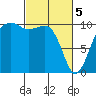 Port Madison tide chart for Tuesday, March 5, 2024