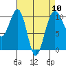Port Madison tide chart for Wednesday, April 10, 2024