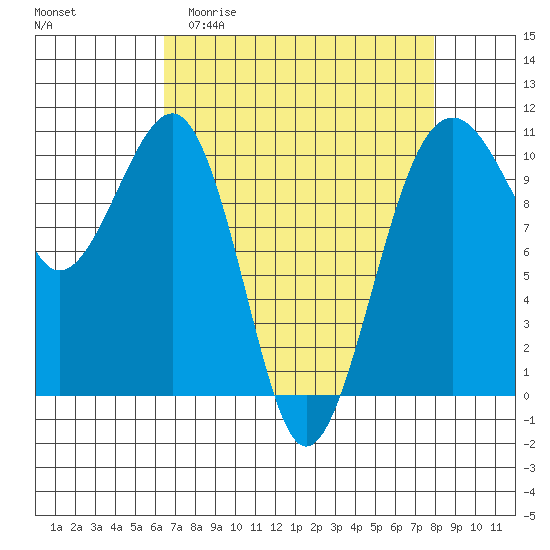 Port Madison tide chart for Thursday, April 11, 2024