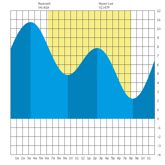 Port Madison tide chart for Thursday, April 18, 2024