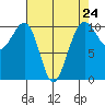 Port Madison tide chart for Wednesday, April 24, 2024