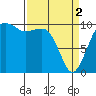 Port Madison tide chart for Tuesday, April 2, 2024