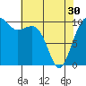 Port Madison tide chart for Tuesday, April 30, 2024