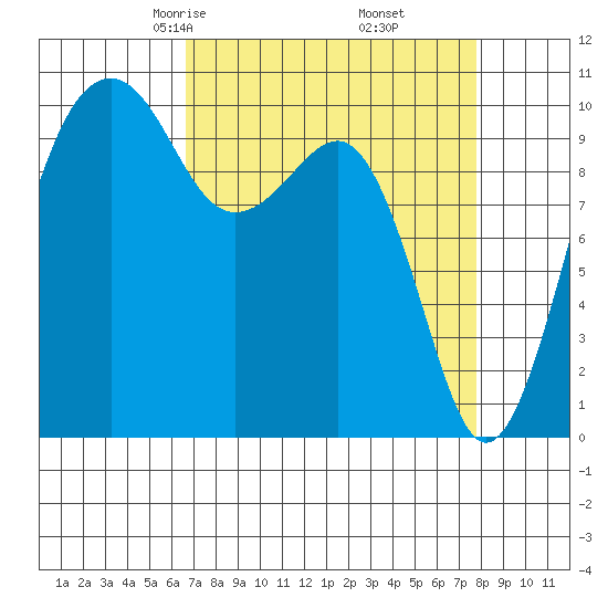 Port Madison tide chart for Thursday, April 4, 2024