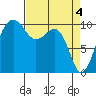 Port Madison tide chart for Thursday, April 4, 2024