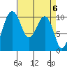 Port Madison tide chart for Saturday, April 6, 2024