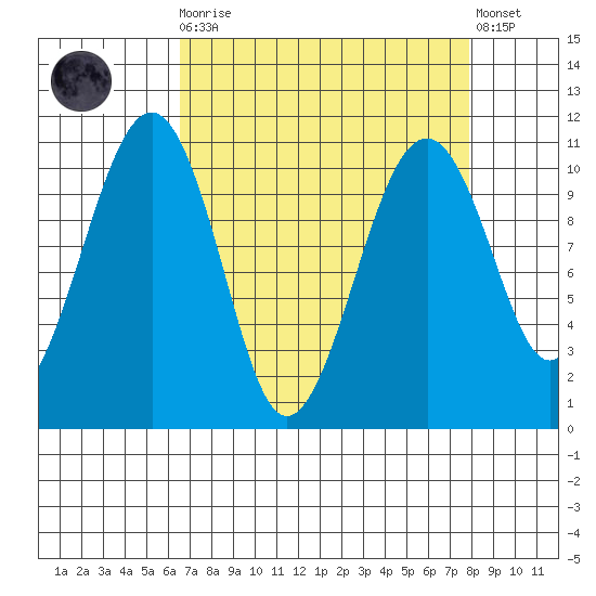 Port Madison tide chart for Monday, April 8, 2024