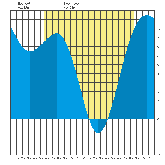 Port Madison tide chart for Sunday, May 12, 2024