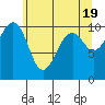 Port Madison tide chart for Sunday, May 19, 2024