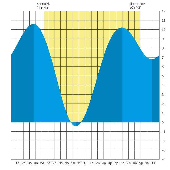Port Madison tide chart for Tuesday, May 21, 2024