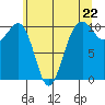 Port Madison tide chart for Wednesday, May 22, 2024