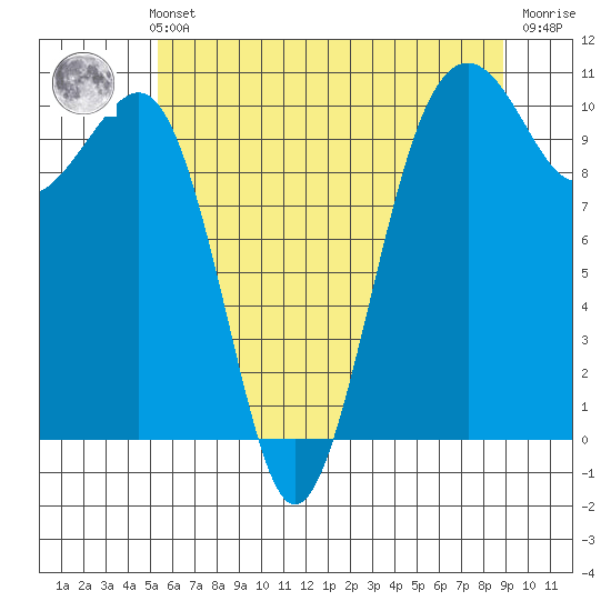 Port Madison tide chart for Thursday, May 23, 2024