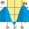 Port Madison tide chart for Thursday, May 23, 2024